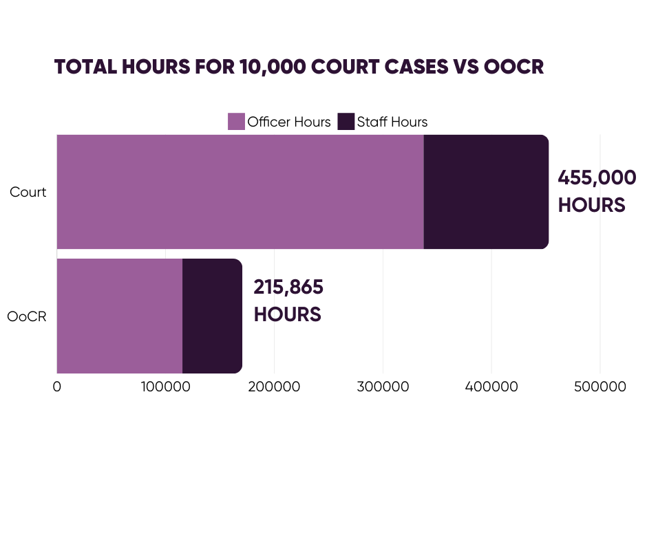 Total hours for 10,000 court cases without out of court resolutions being 455,000, compared to the hours of court cases with out of court resolutions implemented being 215,865