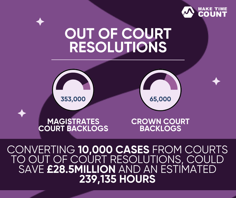 Out of court resolutions. There are 353,000 cases in the Magistrates court backlogs and 65,000 cases in the crown court backlogs. Converting 10,000 cases from courts to out of court resolutions could save £28.5 million and an estimated 239,135 hours.