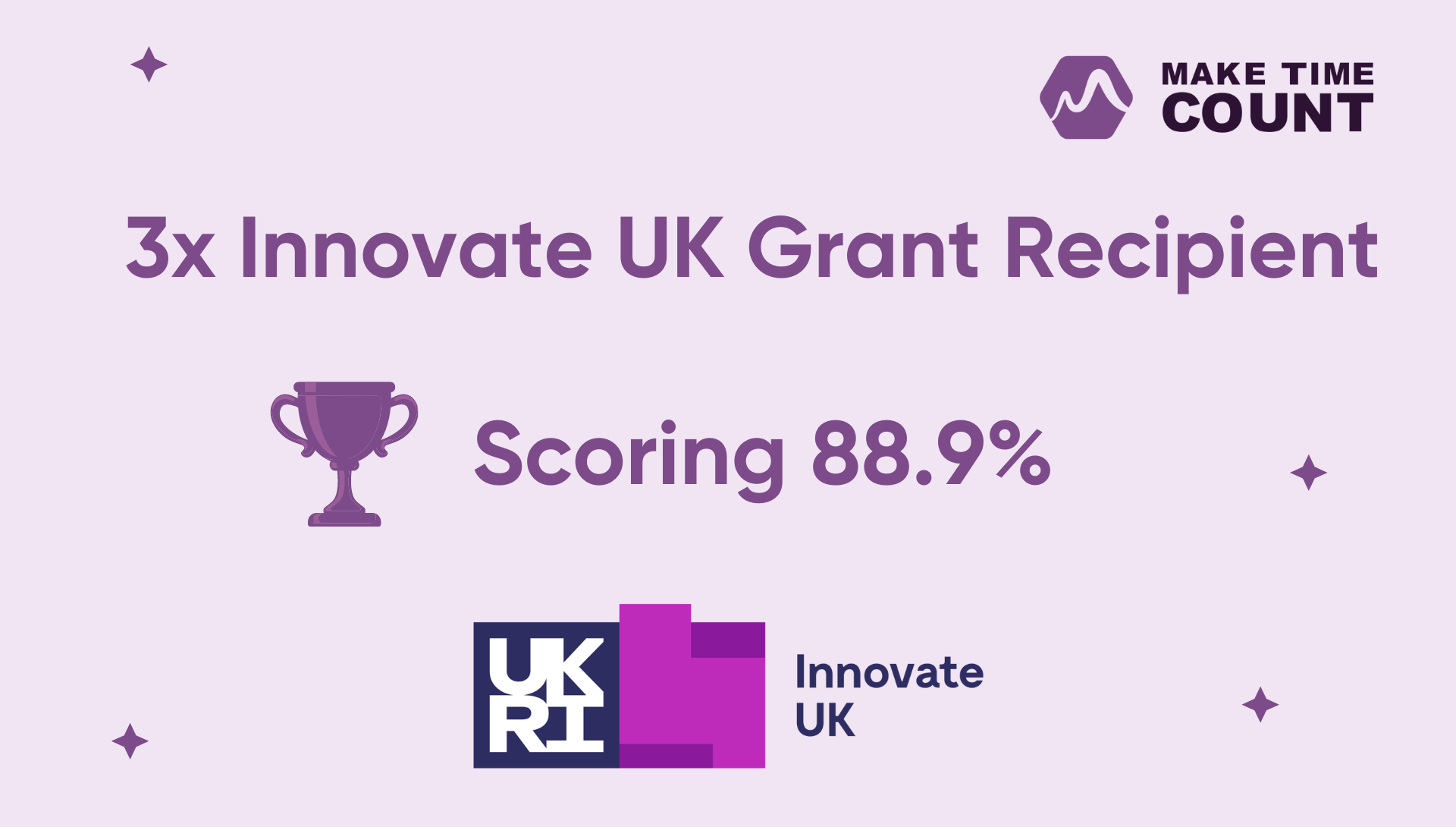 Image with make time count's score of 88.9% in our successful Innovate UK application. Features InnovateUK and Make Time Count's logos